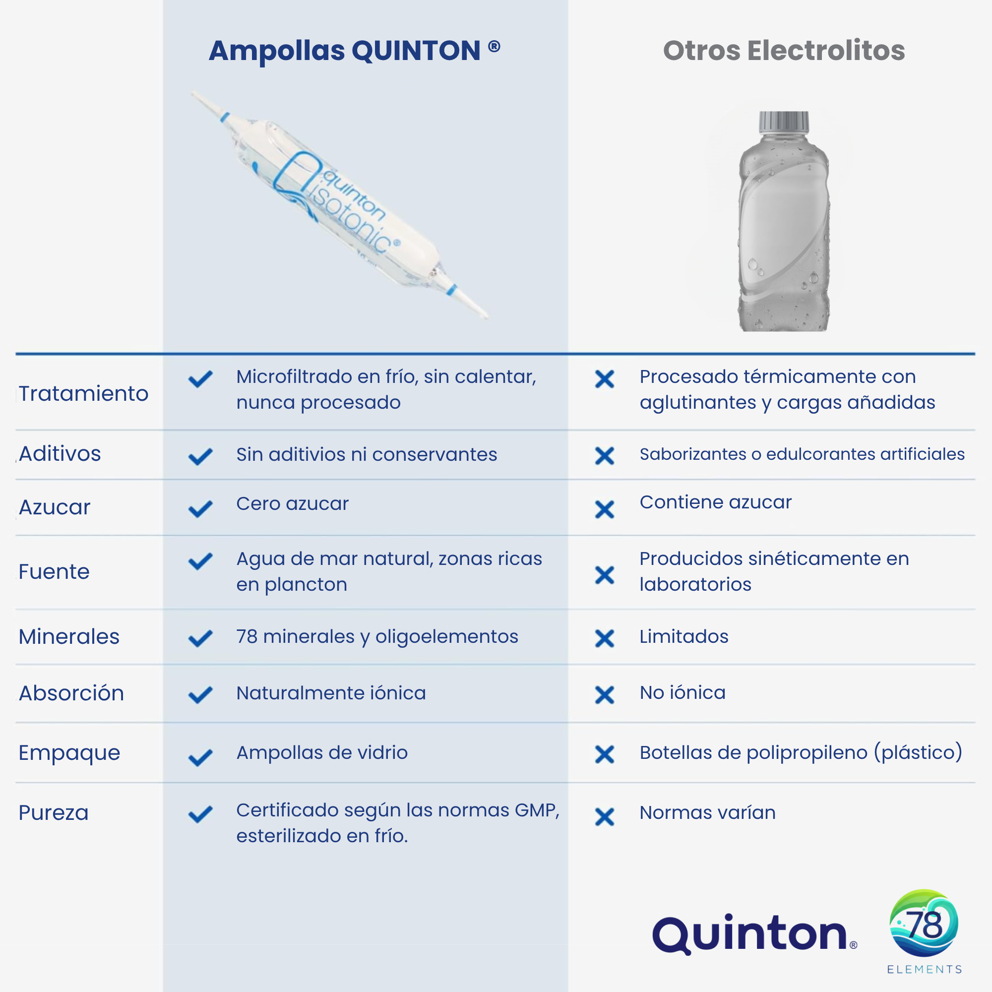 Comparativa de ampollas Quinton frente a otros electrolitos